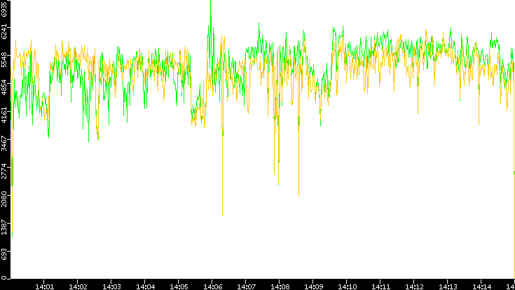 Entropy of Port vs. Time