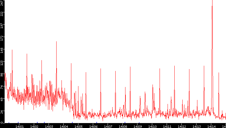 Nb. of Packets vs. Time