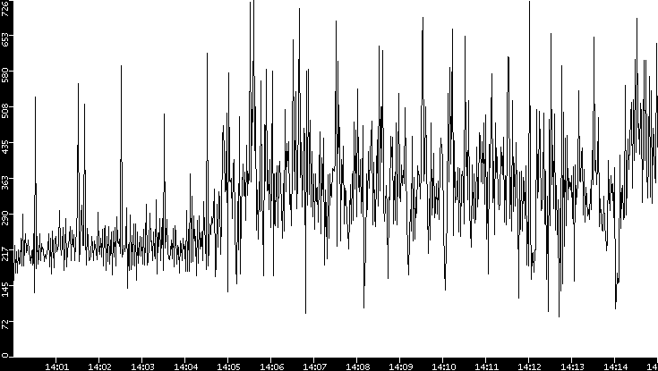 Average Packet Size vs. Time
