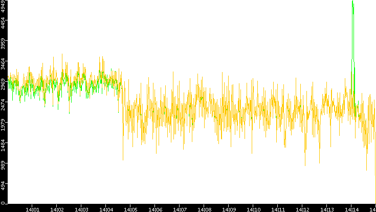 Entropy of Port vs. Time