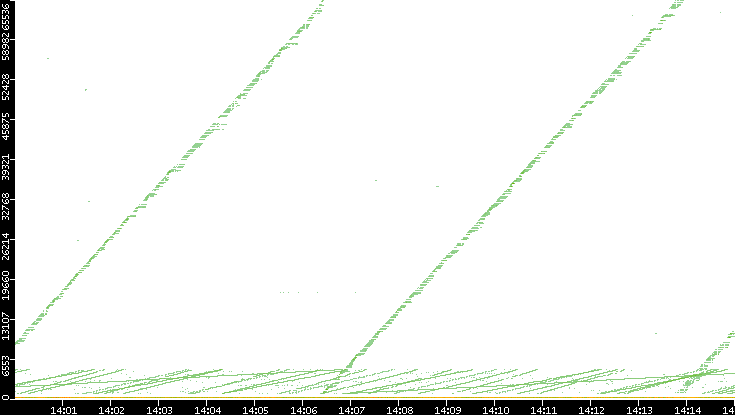 Dest. Port vs. Time