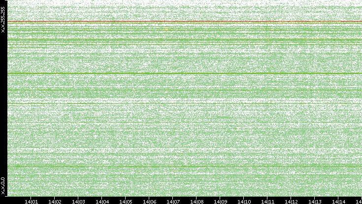 Src. IP vs. Time