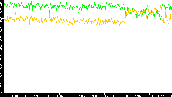 Entropy of Port vs. Time