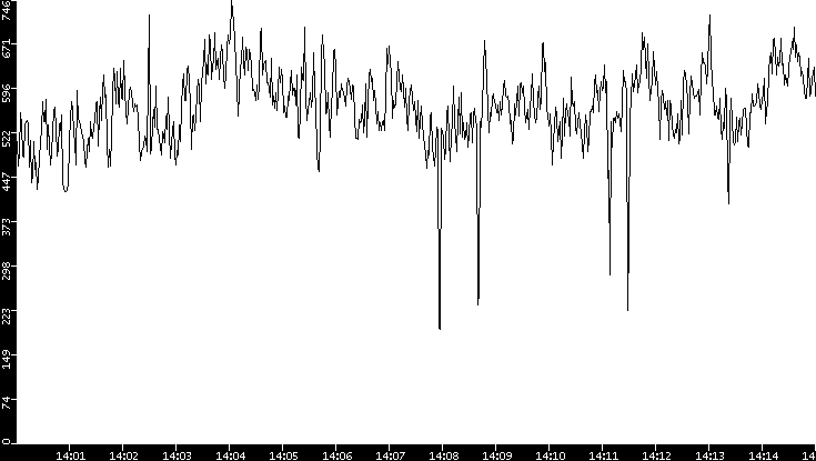 Average Packet Size vs. Time