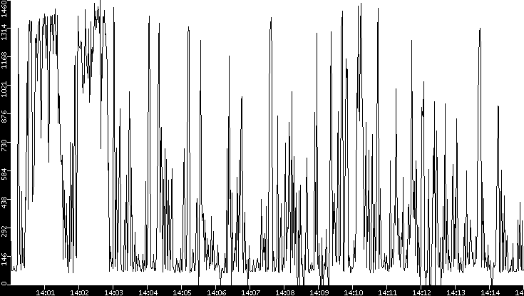 Average Packet Size vs. Time