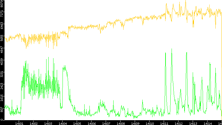 Entropy of Port vs. Time