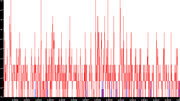 Nb. of Packets vs. Time