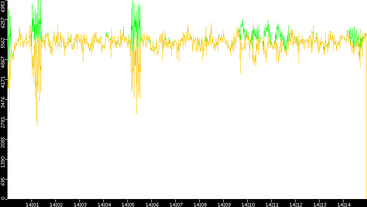 Entropy of Port vs. Time