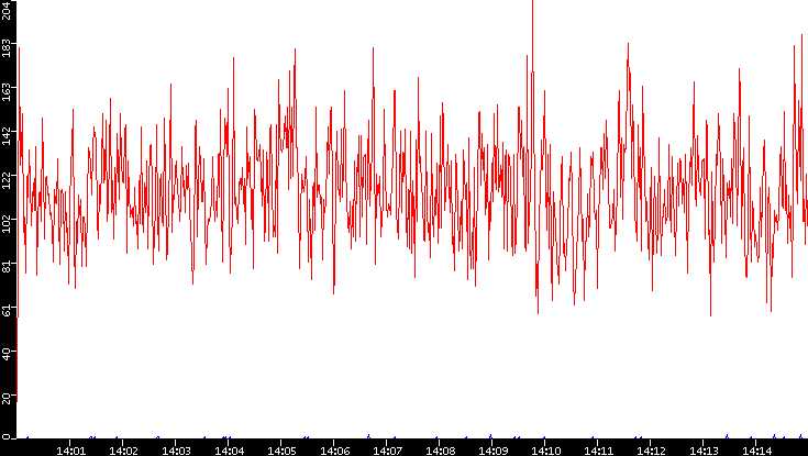 Nb. of Packets vs. Time