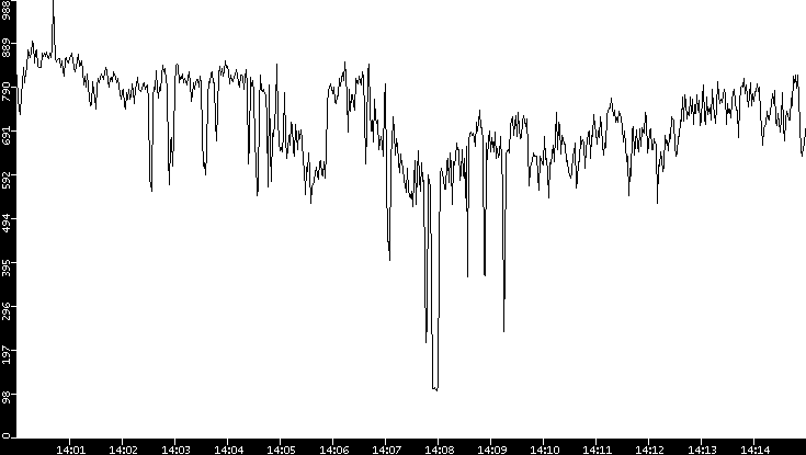 Average Packet Size vs. Time
