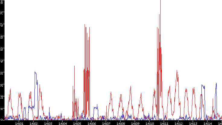 Nb. of Packets vs. Time