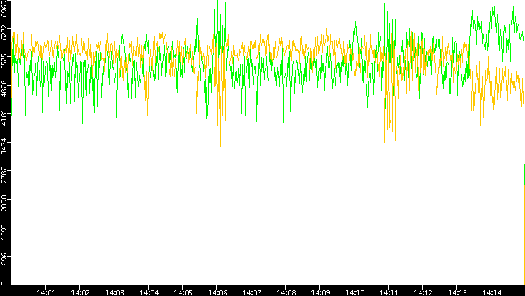 Entropy of Port vs. Time
