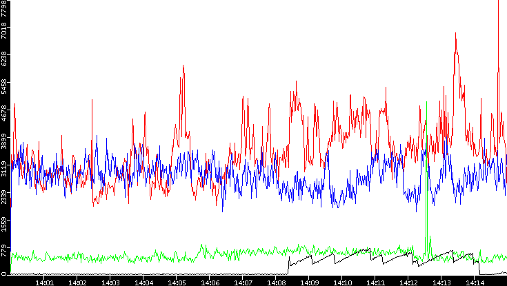 Nb. of Packets vs. Time