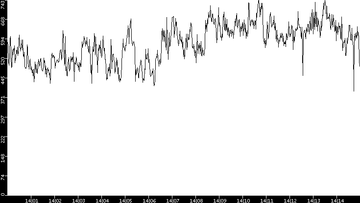 Average Packet Size vs. Time