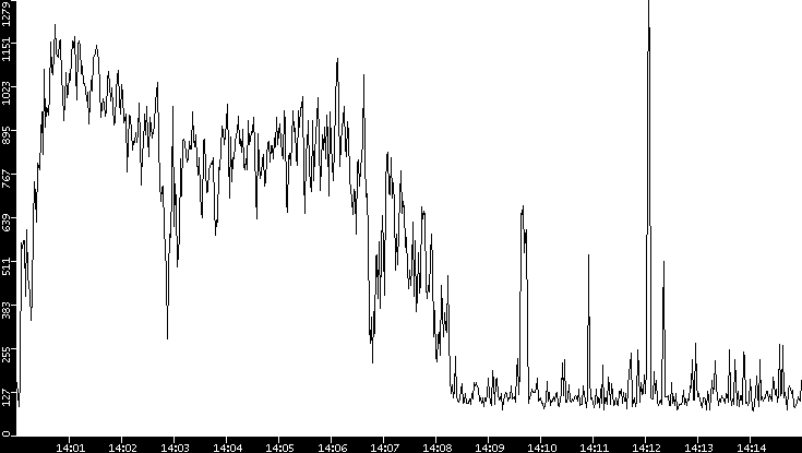 Average Packet Size vs. Time