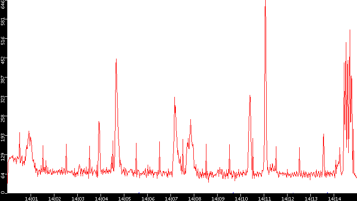 Nb. of Packets vs. Time