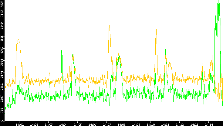 Entropy of Port vs. Time