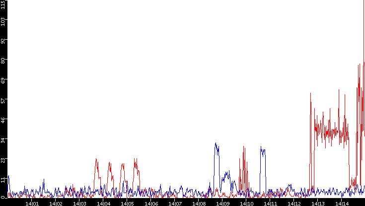 Nb. of Packets vs. Time