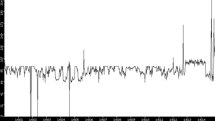 Average Packet Size vs. Time