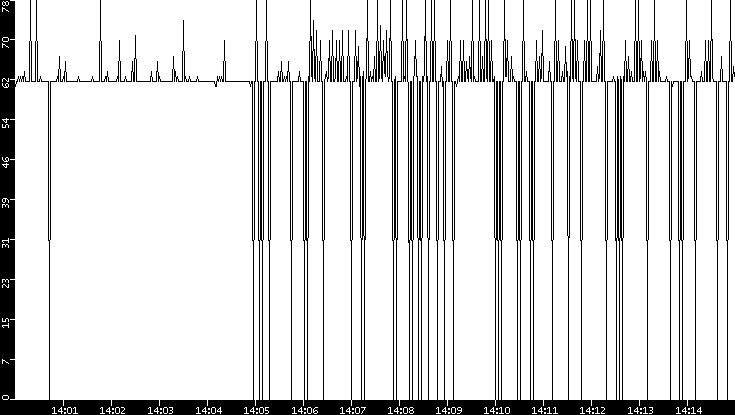 Average Packet Size vs. Time