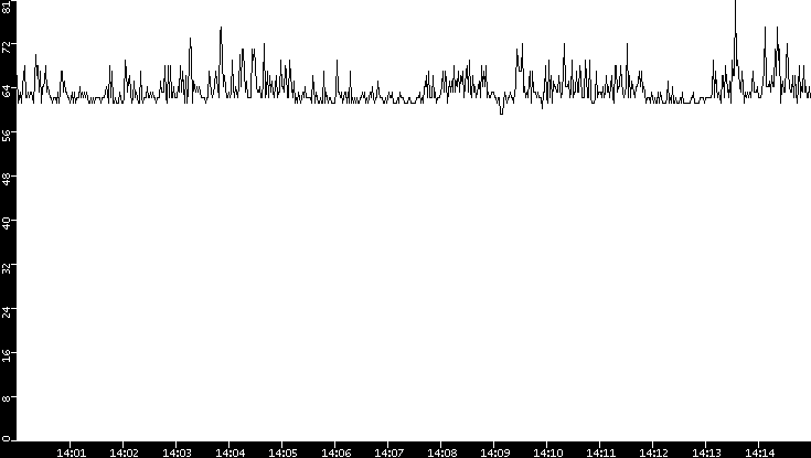 Average Packet Size vs. Time