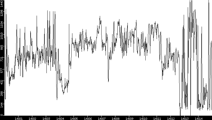 Average Packet Size vs. Time