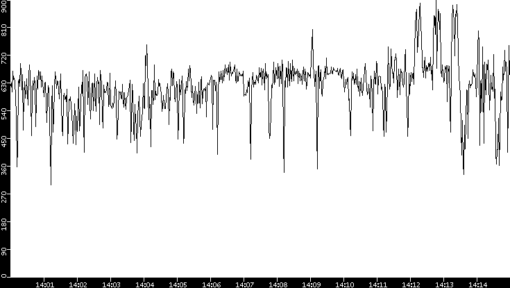 Average Packet Size vs. Time