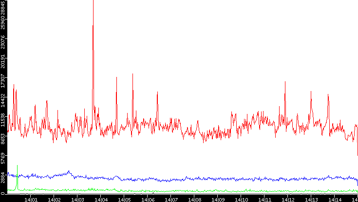 Nb. of Packets vs. Time