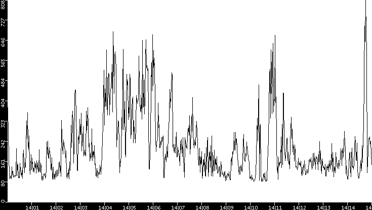 Average Packet Size vs. Time