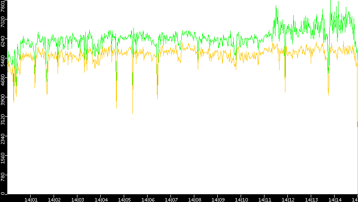 Entropy of Port vs. Time