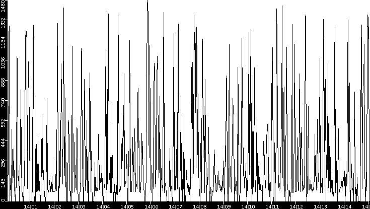 Average Packet Size vs. Time