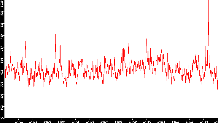 Nb. of Packets vs. Time