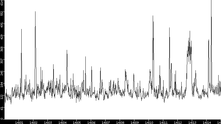 Average Packet Size vs. Time