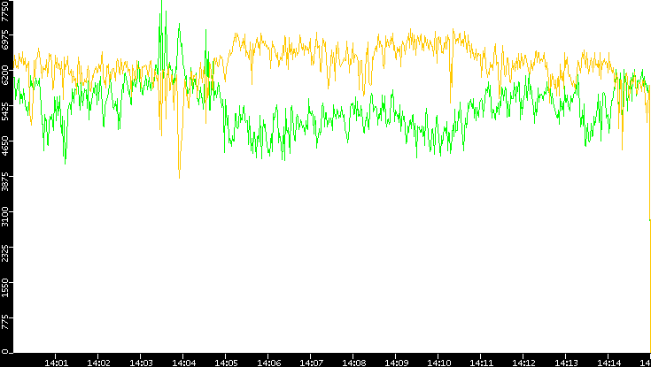 Entropy of Port vs. Time