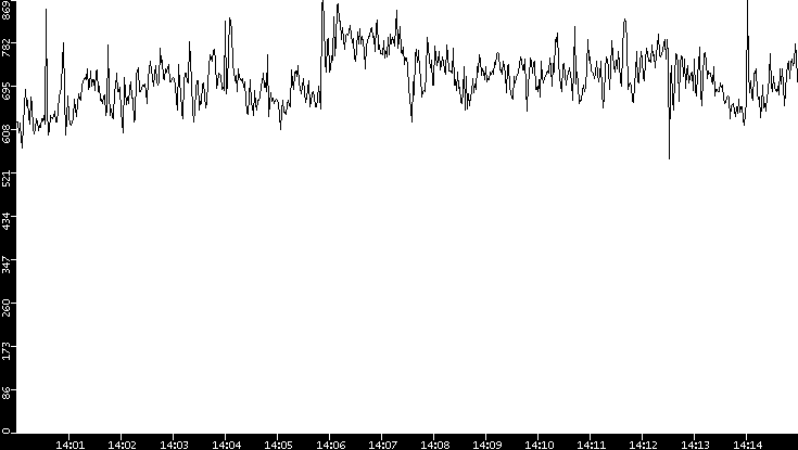 Average Packet Size vs. Time