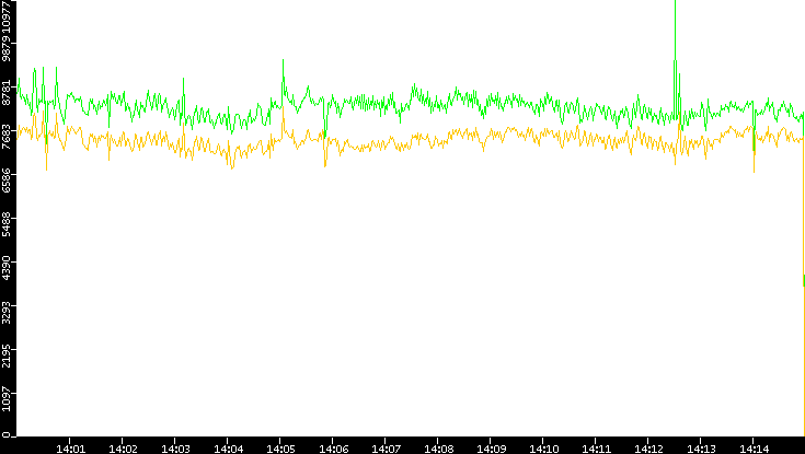 Entropy of Port vs. Time