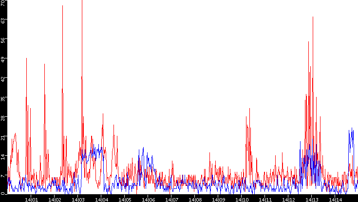 Nb. of Packets vs. Time