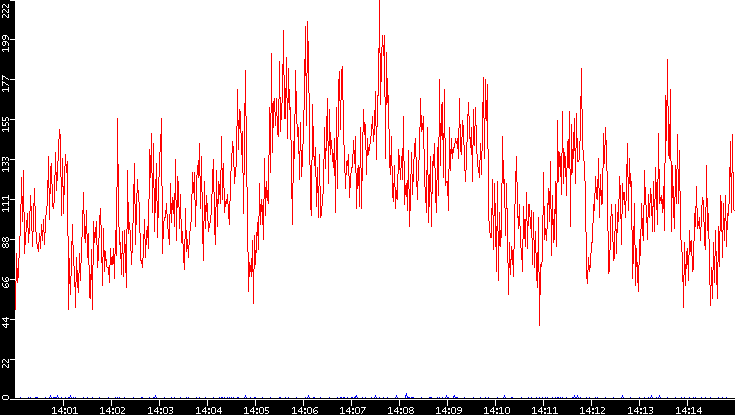 Nb. of Packets vs. Time