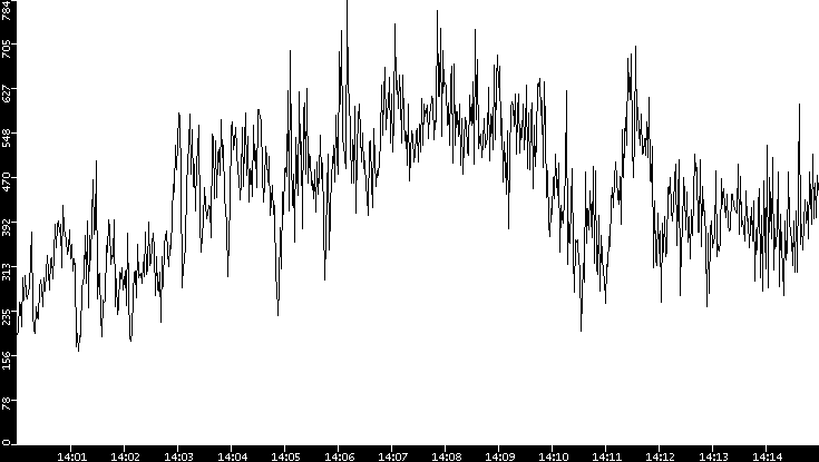 Average Packet Size vs. Time