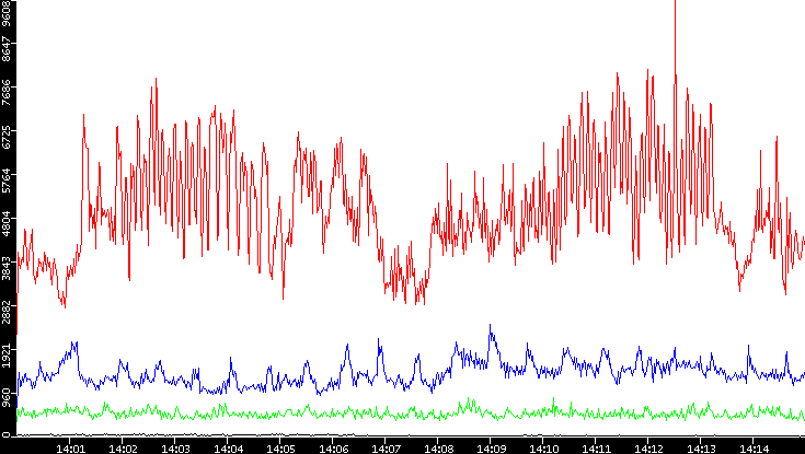 Nb. of Packets vs. Time