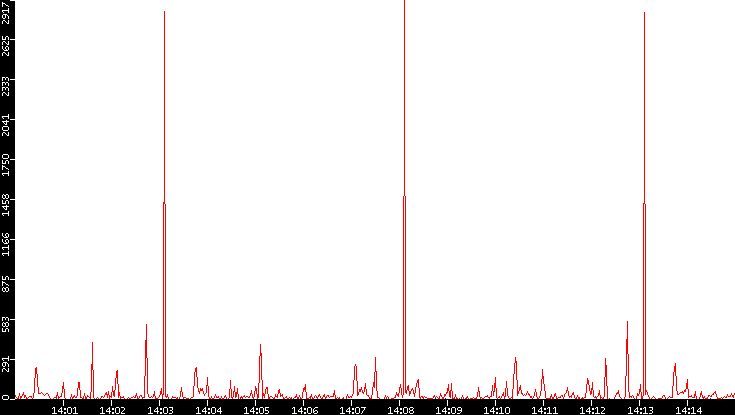 Nb. of Packets vs. Time