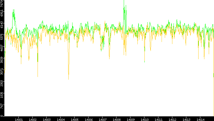 Entropy of Port vs. Time
