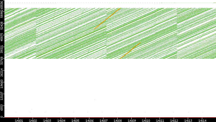 Src. Port vs. Time