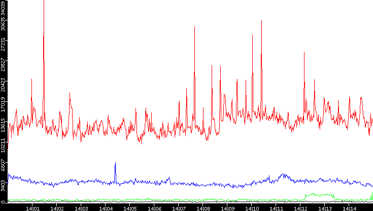 Nb. of Packets vs. Time
