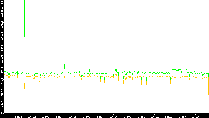 Entropy of Port vs. Time