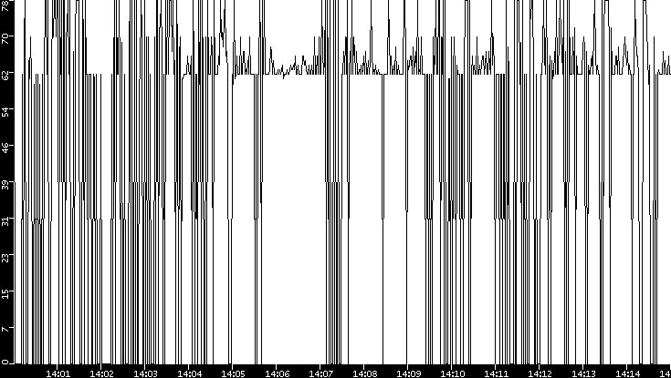 Average Packet Size vs. Time