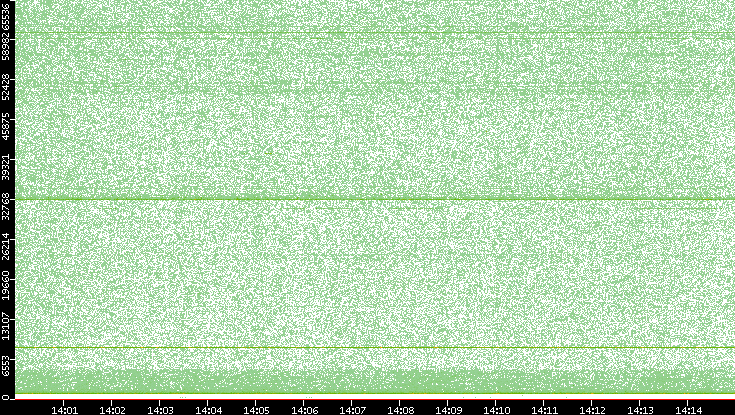 Src. Port vs. Time