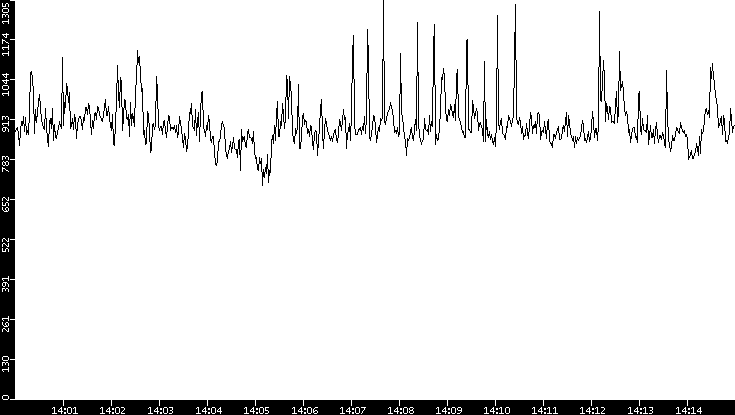 Average Packet Size vs. Time