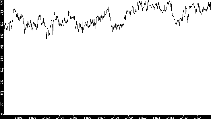 Average Packet Size vs. Time