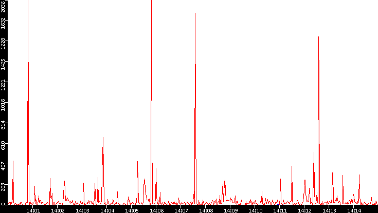 Nb. of Packets vs. Time